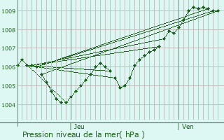 Graphe de la pression atmosphrique prvue pour Bohey