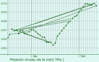 Graphe de la pression atmosphrique prvue pour Chailles