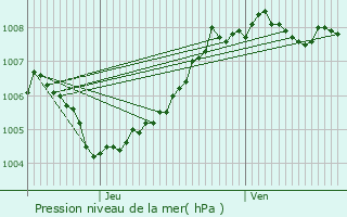 Graphe de la pression atmosphrique prvue pour Auderghem