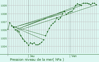 Graphe de la pression atmosphrique prvue pour Oostende