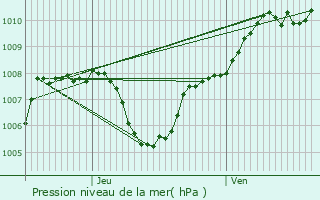 Graphe de la pression atmosphrique prvue pour tupes