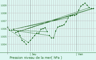 Graphe de la pression atmosphrique prvue pour Bettendorf