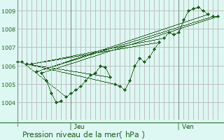 Graphe de la pression atmosphrique prvue pour Rodershausen