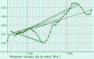 Graphe de la pression atmosphrique prvue pour Saint-Jean-de-la-Ruelle