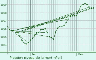 Graphe de la pression atmosphrique prvue pour Fouhren