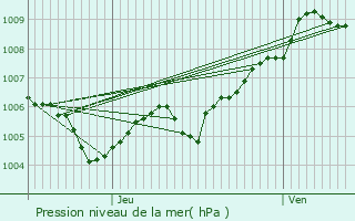Graphe de la pression atmosphrique prvue pour Putscheid