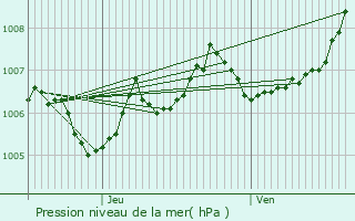 Graphe de la pression atmosphrique prvue pour Arsdorf