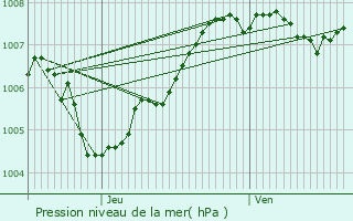 Graphe de la pression atmosphrique prvue pour Burdinne