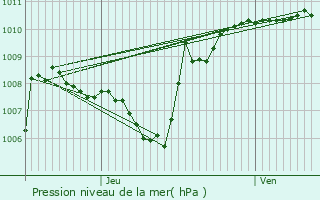 Graphe de la pression atmosphrique prvue pour Saint-Mlany