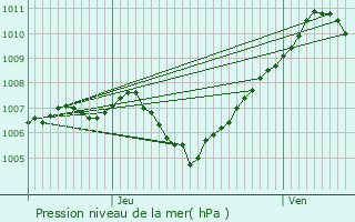 Graphe de la pression atmosphrique prvue pour Riedisheim