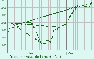 Graphe de la pression atmosphrique prvue pour Belfort