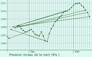 Graphe de la pression atmosphrique prvue pour La Tronche