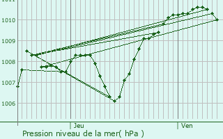 Graphe de la pression atmosphrique prvue pour Pronnas