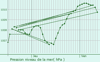 Graphe de la pression atmosphrique prvue pour Charly