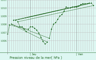 Graphe de la pression atmosphrique prvue pour Bessas