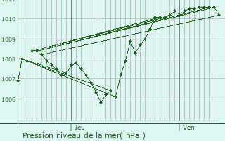 Graphe de la pression atmosphrique prvue pour Rosires