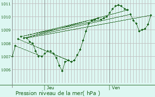 Graphe de la pression atmosphrique prvue pour Berrias-et-Casteljau