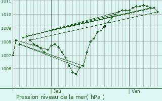 Graphe de la pression atmosphrique prvue pour Berrias-et-Casteljau