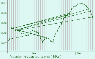 Graphe de la pression atmosphrique prvue pour Champagne