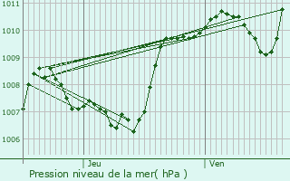Graphe de la pression atmosphrique prvue pour Les Salelles