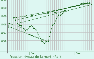 Graphe de la pression atmosphrique prvue pour Malbosc