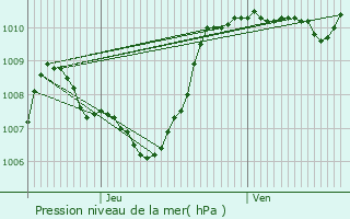 Graphe de la pression atmosphrique prvue pour Bdarieux