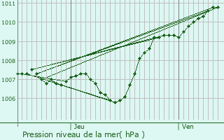 Graphe de la pression atmosphrique prvue pour Grimaud