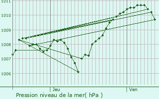 Graphe de la pression atmosphrique prvue pour Rillieux-La-Pape