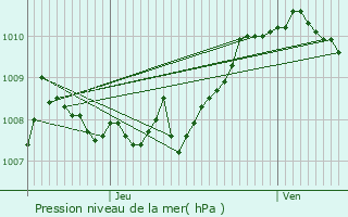 Graphe de la pression atmosphrique prvue pour Labatie-d