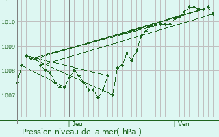 Graphe de la pression atmosphrique prvue pour Saint-Martin-sur-Lavezon