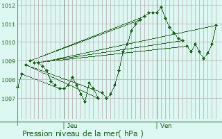 Graphe de la pression atmosphrique prvue pour Mariac