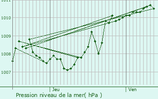 Graphe de la pression atmosphrique prvue pour Saint-Julien-du-Gua