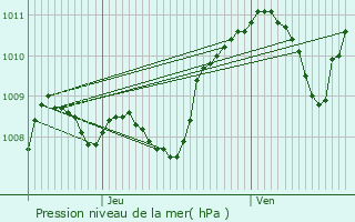 Graphe de la pression atmosphrique prvue pour Andrzieux-Bouthon