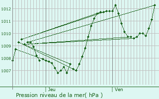Graphe de la pression atmosphrique prvue pour Le Lac-d