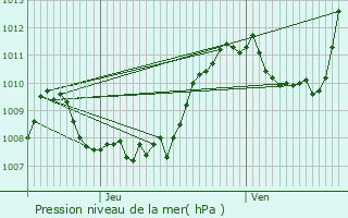 Graphe de la pression atmosphrique prvue pour Cros-de-Gorand