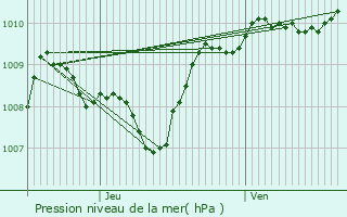 Graphe de la pression atmosphrique prvue pour Chancelade