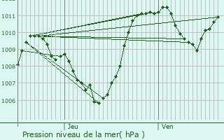 Graphe de la pression atmosphrique prvue pour Millau