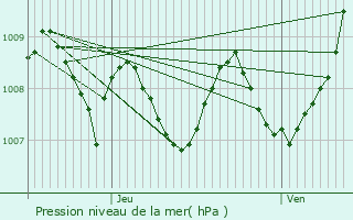 Graphe de la pression atmosphrique prvue pour Saint-Sever