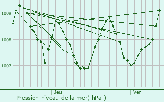 Graphe de la pression atmosphrique prvue pour Aire-sur-l