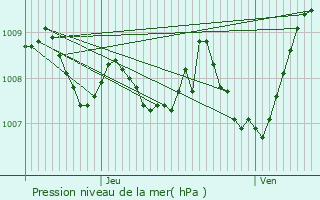 Graphe de la pression atmosphrique prvue pour Bayonne