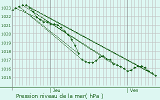 Graphe de la pression atmosphrique prvue pour Arross