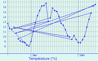 Graphique des tempratures prvues pour Hd