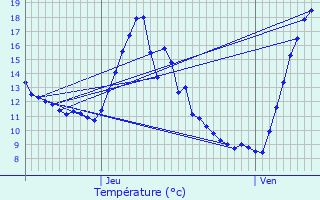 Graphique des tempratures prvues pour Labeaume