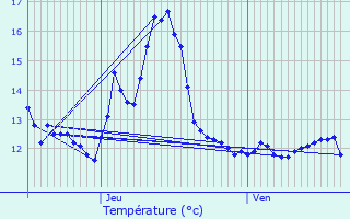 Graphique des tempratures prvues pour Welscheid