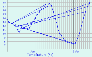 Graphique des tempratures prvues pour Ormesson