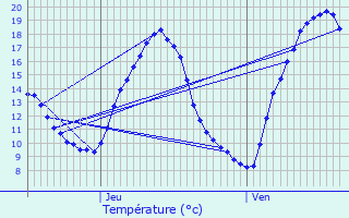 Graphique des tempratures prvues pour Ingr