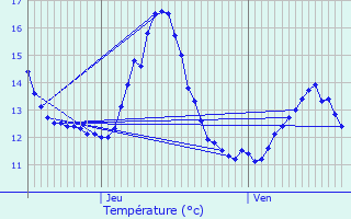 Graphique des tempratures prvues pour Haumont-prs-Samogneux