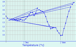 Graphique des tempratures prvues pour Wintrange