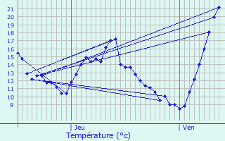 Graphique des tempratures prvues pour La Tronche