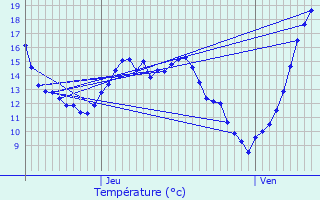 Graphique des tempratures prvues pour Zwevegem